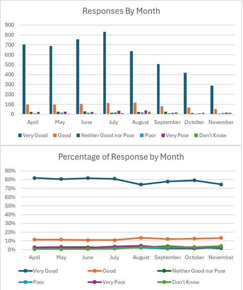Patient Feedback Update
