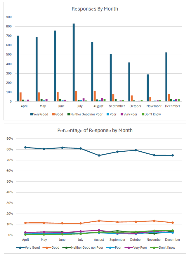 Patient Feedback – Dec 2025