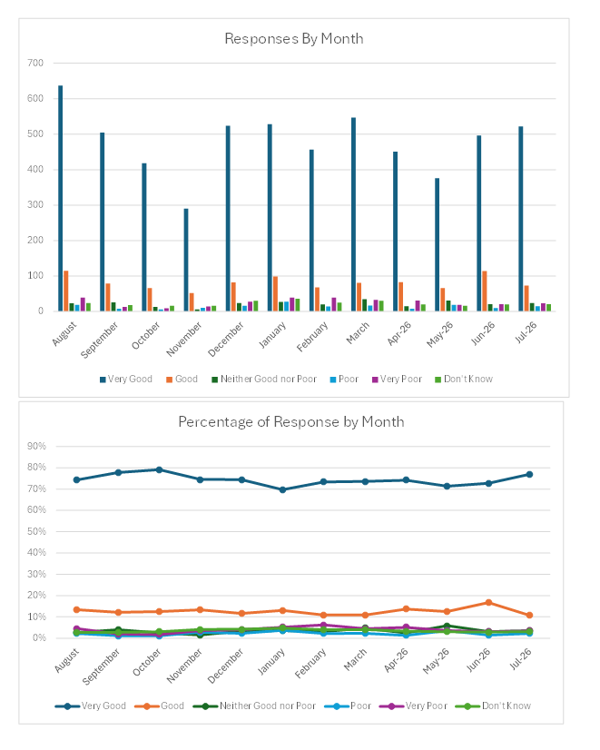 Chart Data